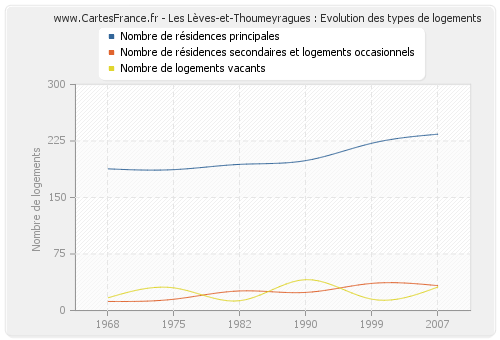 Les Lèves-et-Thoumeyragues : Evolution des types de logements